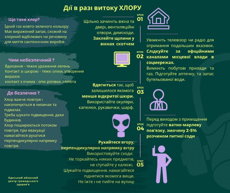 Порядок дій при хімічний загрозі